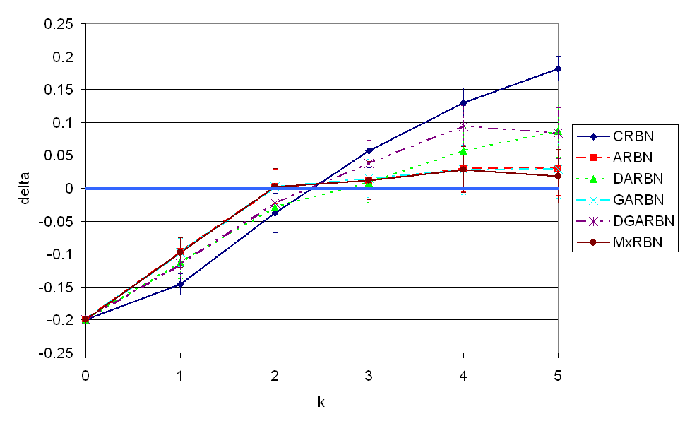 n=5