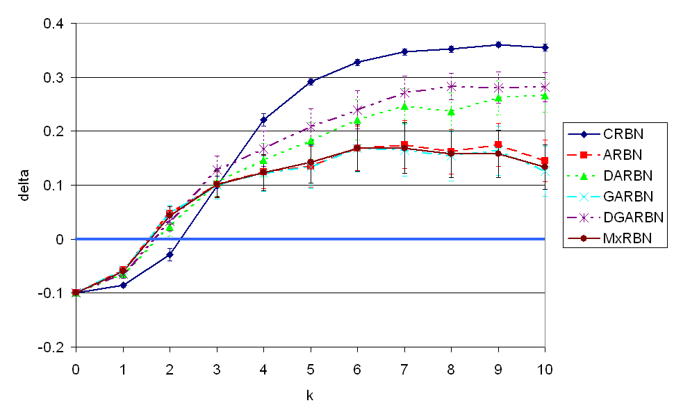 n=10