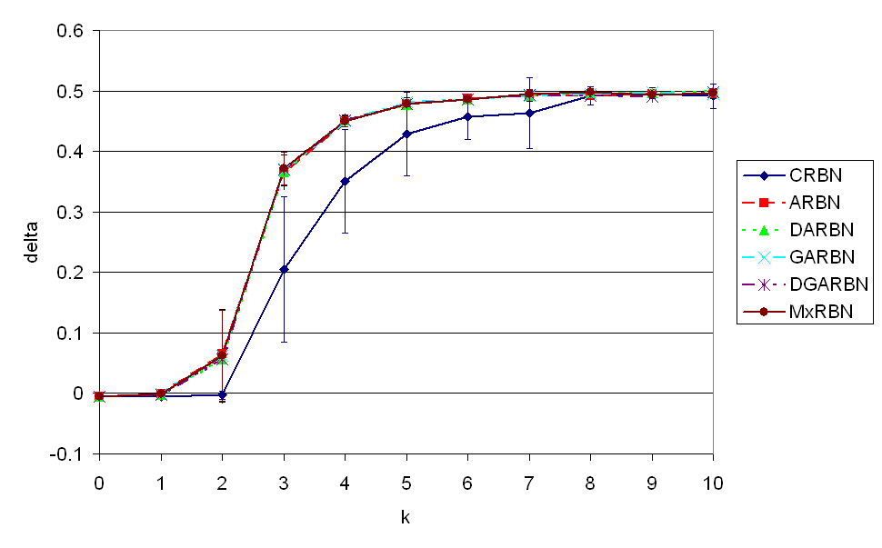 n=200