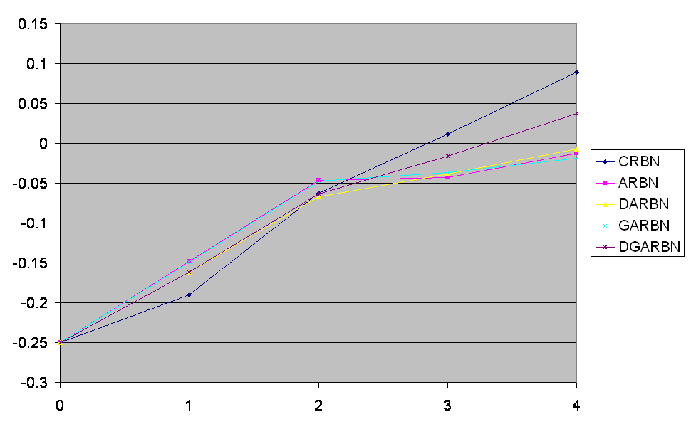n=4