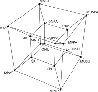 Tesseract depiction of the gene interaction space