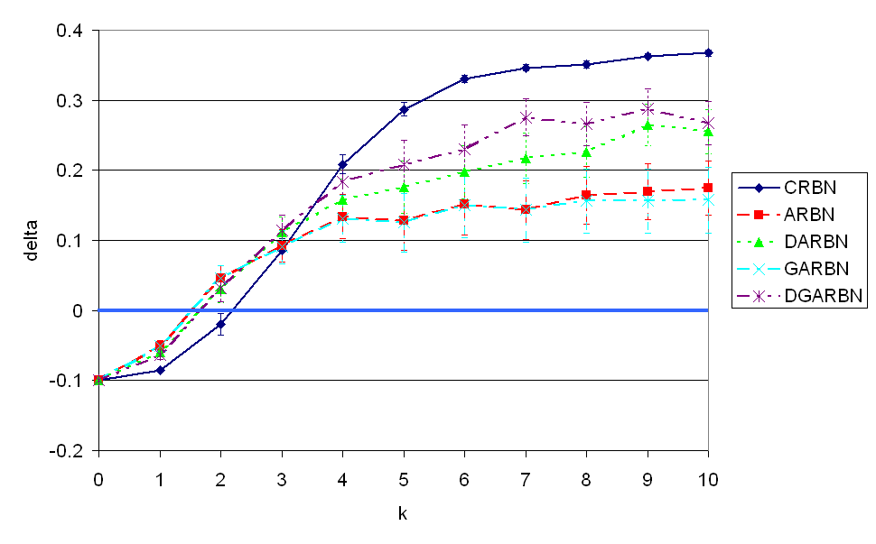 n=10