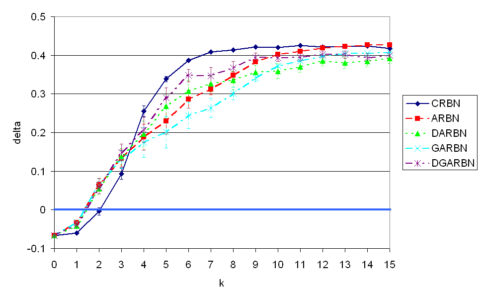 n=15