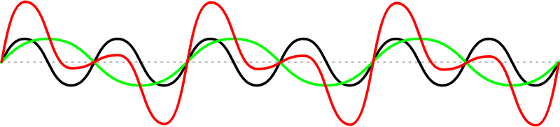 Onda
senoidal